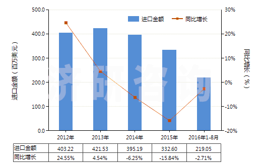 2012-2016年8月中國(guó)其他人造蠟及調(diào)制蠟(HS34049000)進(jìn)口總額及增速統(tǒng)計(jì) 2012-2016年8月中國(guó)其他人造蠟及調(diào)制蠟(HS34049000)進(jìn)口總額及增速統(tǒng)計(jì)